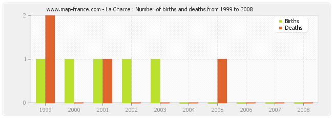 La Charce : Number of births and deaths from 1999 to 2008